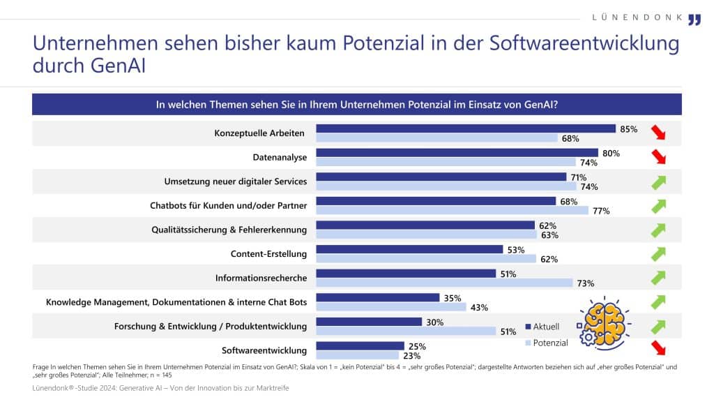 Die Infografik zeigt, in welchen Unternehmensbereichen das Potenzial für den Einsatz von generativer Künstlicher Intelligenz (GenAI) gesehen wird, basierend auf einer Lünendonk®-Studie aus dem Jahr 2024.
Der obere Titel weist darauf hin, dass Unternehmen bisher kaum Potenzial für GenAI in der Softwareentwicklung sehen.
Darunter stellt eine Balkengrafik verschiedene Anwendungsfelder dar, wobei zwei Werte pro Bereich angegeben sind: der aktuelle Einschätzungswert und das zukünftige Potenzial. Bereiche mit einem steigenden Potenzial sind farblich hervorgehoben.
Für konzeptionelle Arbeiten wird das aktuelle Potenzial mit 68 % angegeben, das zukünftige Potenzial mit 85 %. In der Datenanalyse liegt das aktuelle Potenzial bei 74 %, das erwartete Potenzial bei 80 %. Die Umsetzung neuer digitaler Services wird aktuell mit 71 % bewertet, das zukünftige Potenzial liegt bei 74 %. Bei Chatbots für Kunden und Partner sehen Unternehmen aktuell 68 % Potenzial, mit einer Steigerung auf 77 % in der Zukunft. Qualitätssicherung und Fehlererkennung werden mit 62 % aktuell und 63 % zukünftig bewertet. Die Content-Erstellung zeigt eine aktuelle Einschätzung von 53 % und ein Potenzial von 62 %. Für die Informationsrecherche liegt die Einschätzung aktuell bei 51 %, während das Potenzial auf 73 % steigt. Knowledge Management, Dokumentationen und interne Chatbots werden aktuell mit 35 % bewertet, mit einem Potenzial von 43 %. Forschung und Entwicklung bzw. Produktentwicklung haben eine aktuelle Potenzialeinschätzung von 30 % und ein erwartetes Potenzial von 51 %. Die Softwareentwicklung wird derzeit mit 25 % als relevant angesehen, wobei das Potenzial auf 23 % sogar leicht zurückgeht.
Die Grafik basiert auf einer Befragung von 145 Unternehmen und ist Teil der Lünendonk®-Studie Generative AI – Von der Innovation bis zur Marktreife.