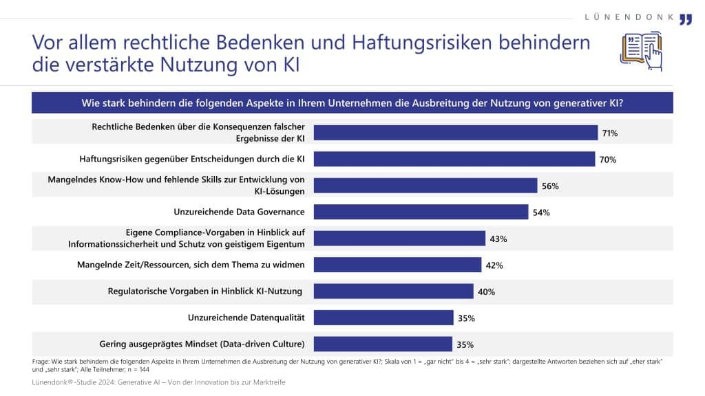 Die Infografik zeigt die größten Hemmnisse für den verstärkten Einsatz von generativer Künstlicher Intelligenz (KI) in Unternehmen, basierend auf einer Lünendonk®-Studie aus dem Jahr 2024.
Der obere Titel weist darauf hin, dass vor allem rechtliche Bedenken und Haftungsrisiken die Nutzung von KI behindern.
Darunter listet eine Balkengrafik verschiedene Hinderungsgründe auf, mit den jeweiligen Anteilen der Befragten, die diese als „eher stark“ oder „sehr stark“ empfinden:
71 %: Rechtliche Bedenken über die Konsequenzen falscher KI-Ergebnisse
70 %: Haftungsrisiken gegenüber KI-Entscheidungen
56 %: Mangelndes Know-how und fehlende Skills zur Entwicklung von KI-Lösungen
54 %: Unzureichende Data Governance
43 %: Eigene Compliance-Vorgaben zu Informationssicherheit und Schutz von geistigem Eigentum
42 %: Mangelnde Zeit oder Ressourcen für das Thema KI
40 %: Regulatorische Vorgaben zur KI-Nutzung
35 %: Unzureichende Datenqualität
35 %: Gering ausgeprägtes „Data-driven Culture“-Mindset
Die Grafik basiert auf einer Befragung von 144 Unternehmen und ist Teil der Lünendonk®-Studie Generative AI – Von der Innovation bis zur Marktreife.