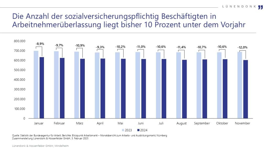 Die neuesten Zahlen der Bundesagentur für Arbeit zeigen: Die Anzahl der sozialversichtungspflichtig Beschäftigten in Arbeitnehmerüberlassung liegt in den Monaten Januarr bis November 2024 10 Prozent unter dem Vorjahr.