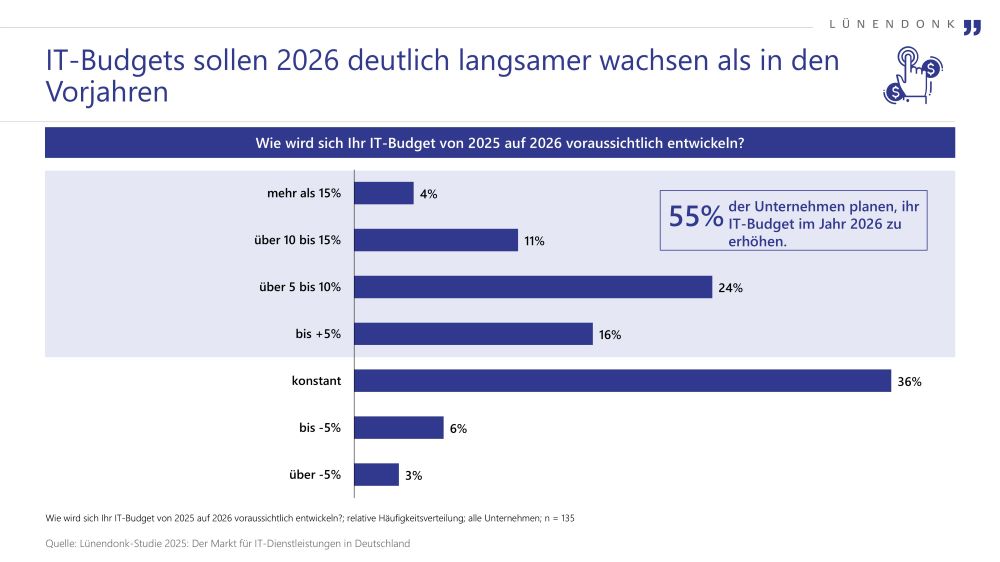 Balkendiagramm zur erwarteten Entwicklung der IT-Budgets von 2025 auf 2026. 55 % der Unternehmen planen eine Erhöhung. Davon rechnen 4 % mit einem Anstieg von mehr als 15 %, 11 % mit 10–15 %, 24 % mit 5–10 % und 16 % mit bis zu 5 %. 36 % erwarten ein gleichbleibendes Budget, 6 % eine Senkung bis 5 % und 3 % eine stärkere Kürzung. Quelle: Lünendonk-Studie 2025, n = 135.