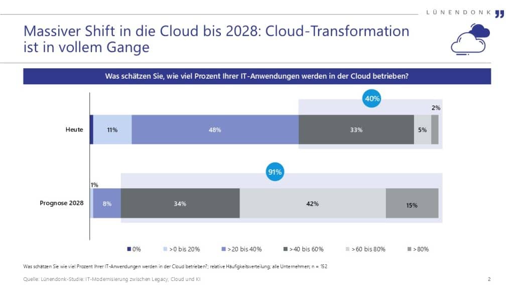 Balkendiagramm zur erwarteten Cloud-Nutzung von IT-Anwendungen bis 2028 laut Lünendonk-Studie. Der Anteil von Unternehmen, die heute mehr als 40 % ihrer IT-Anwendungen in der Cloud betreiben, liegt bei 40 %. Für 2028 prognostizieren 91 % der Befragten eine Cloud-Nutzung von über 40 %. Besonders stark steigt der Anteil bei den Kategorien „>60 bis 80 %“ und „>80 %“.