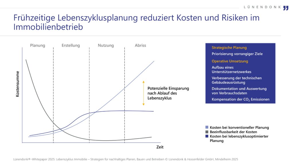 Diagramm mit dem Titel „Frühzeitige Lebenszyklusplanung reduziert Kosten und Risiken im Immobilienbetrieb“. Die x-Achse zeigt die Zeit mit den Phasen Planung, Erstellung, Nutzung, Abriss. Die y-Achse stellt die Kostensumme dar. Es werden drei Kurven gezeigt:
Kosten bei konventioneller Planung (steigen stark während der Nutzung),
Beeinflussbarkeit der Kosten (sinkt stark während der Planung und Bauphase),
Kosten bei lebenszyklusoptimierter Planung (bleiben langfristig niedriger).
Ein Pfeil markiert eine „Potenzielle Einsparung nach Ablauf des Lebenszyklus“.
Rechts befindet sich ein Kasten mit Punkten zur Strategischen Planung:
Priorisierung vorrangiger Ziele
Operative Umsetzung
Aufbau eines Unterstützungsnetzwerkes
Verbesserung der technischen Gebäudeausrüstung
Dokumentation und Auswertung von Verbrauchsdaten
Kompensation der CO₂-Emissionen.