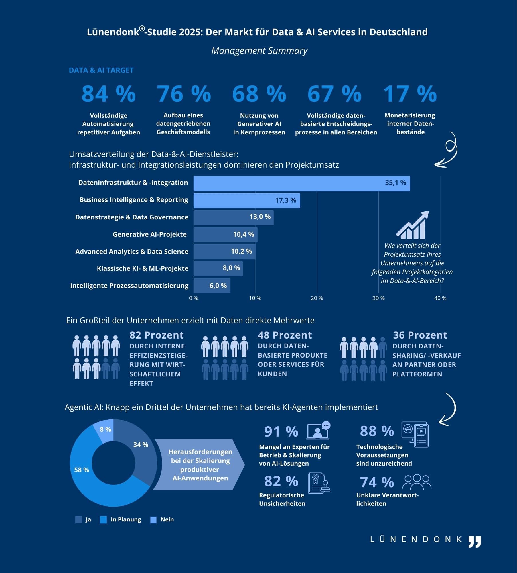 Management Summary der Lünendonk-Studie 2025: Der Markt für Data & AI Services in Deutschland